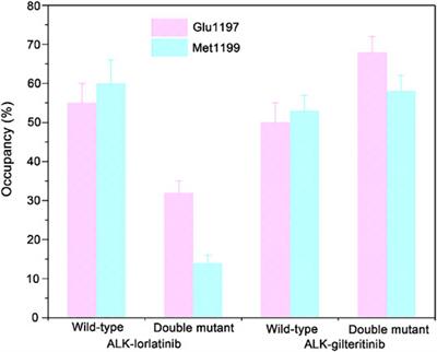 Deciphering the Mechanism of Gilteritinib Overcoming Lorlatinib Resistance to the Double Mutant I1171N/F1174I in Anaplastic Lymphoma Kinase